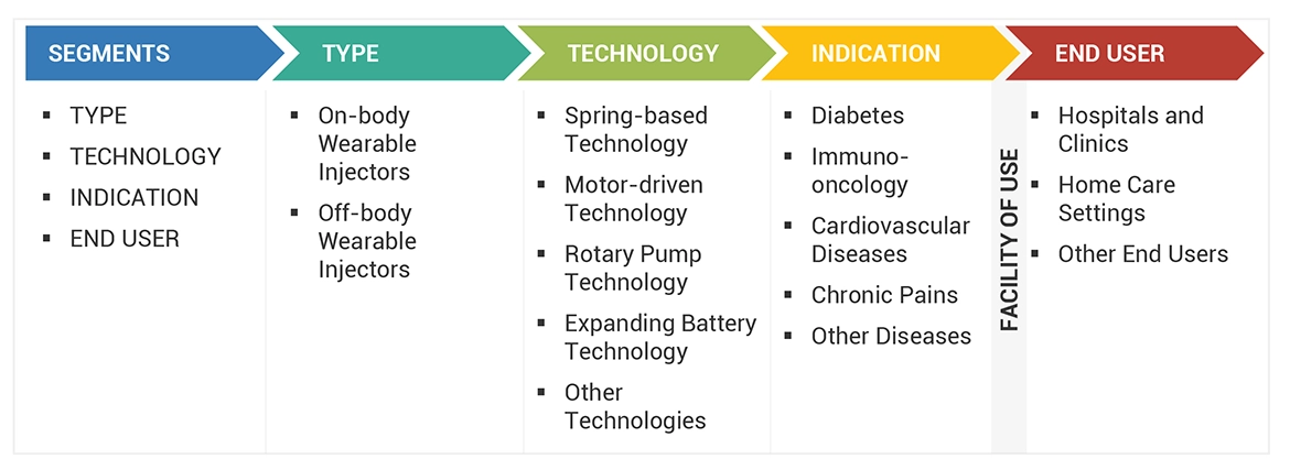 Wearable Injectors Market Ecosystem